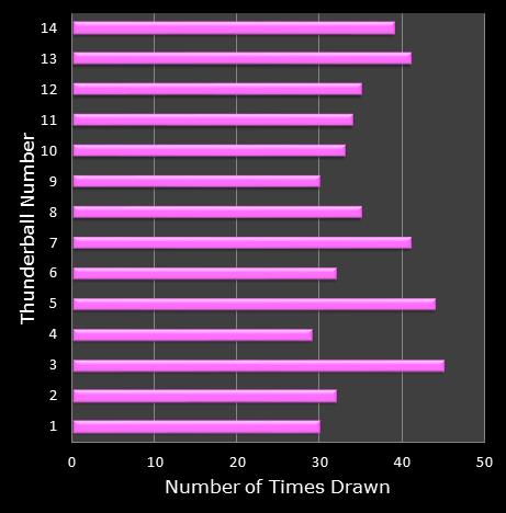 statistics thunderball bonus ball frequency