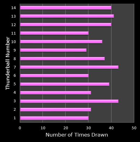 statistics thunderball bonus ball frequency