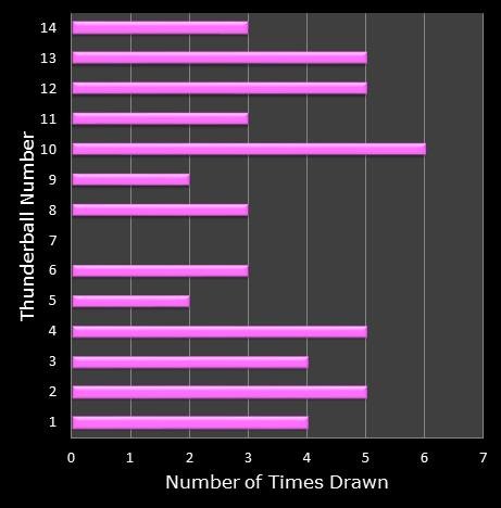 statistics thunderball bonus ball frequency