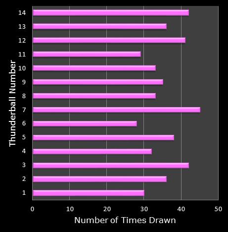 statistics thunderball bonus ball frequency