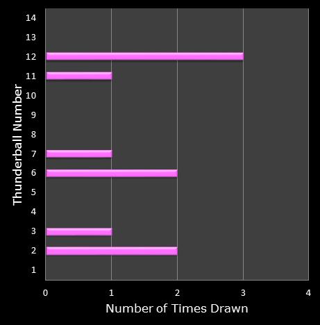 statistics thunderball bonus ball frequency