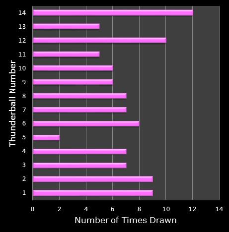 statistics thunderball bonus ball frequency