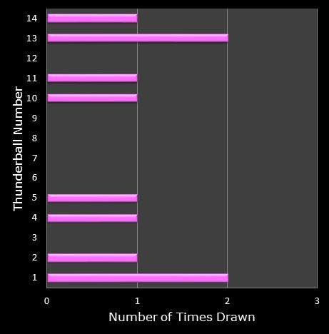 statistics thunderball bonus ball frequency