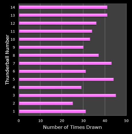 statistics thunderball bonus ball frequency