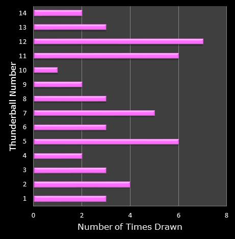 statistics thunderball bonus ball frequency