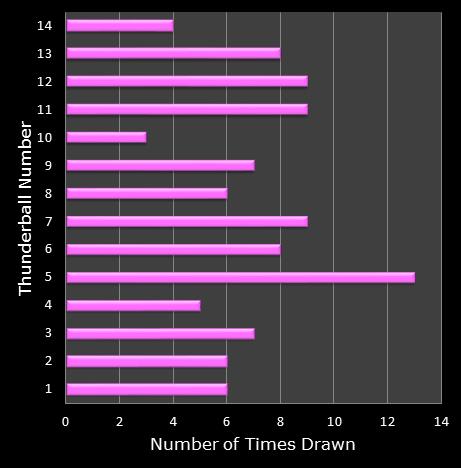 statistics thunderball bonus ball frequency