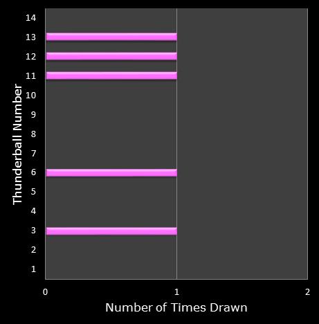 statistics thunderball bonus ball frequency
