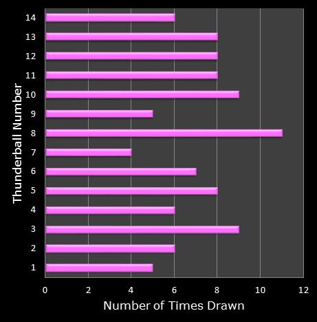 statistics thunderball bonus ball frequency