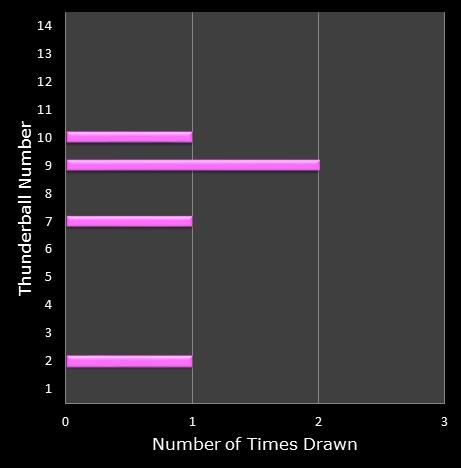 statistics thunderball bonus ball frequency