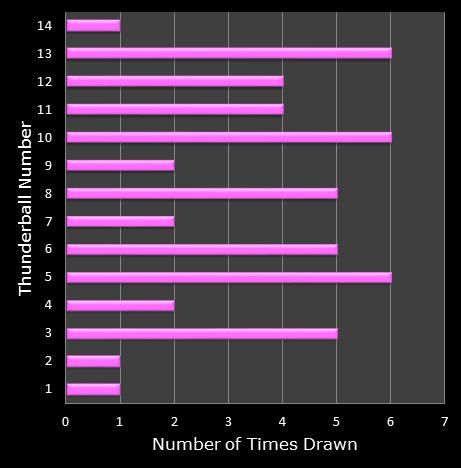statistics thunderball bonus ball frequency