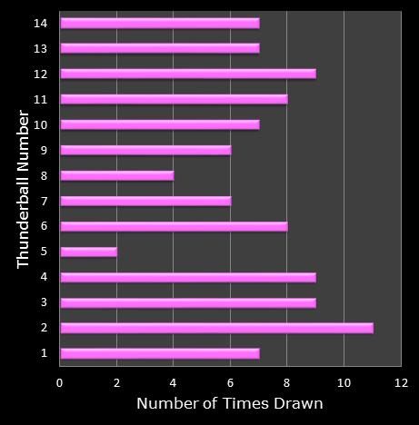 statistics thunderball bonus ball frequency