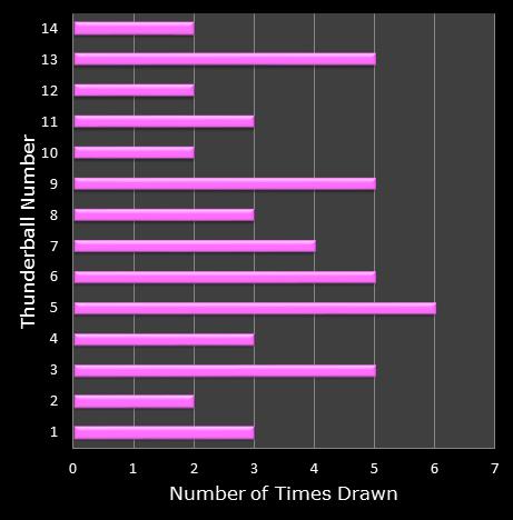 statistics thunderball bonus ball frequency