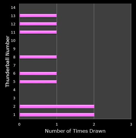 statistics thunderball bonus ball frequency