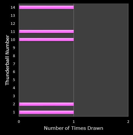 statistics thunderball bonus ball frequency