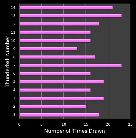 statistics thunderball bonus ball frequency