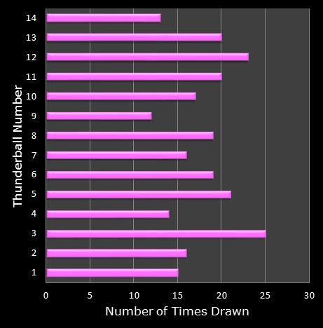 statistics thunderball bonus ball frequency