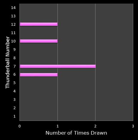 statistics thunderball bonus ball frequency