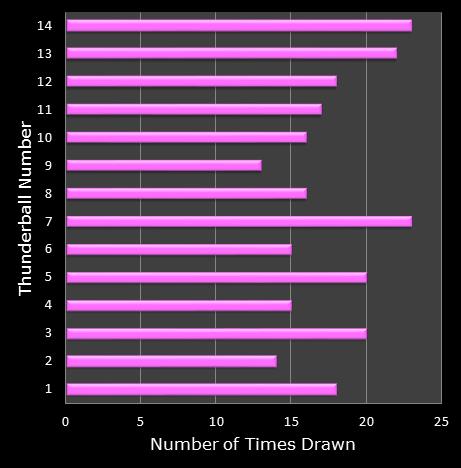 statistics thunderball bonus ball frequency