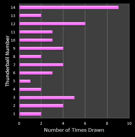 statistics thunderball bonus ball frequency