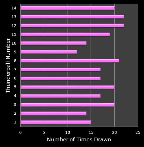 statistics thunderball bonus ball frequency