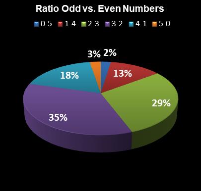 statistics thunderball Ratio Odd vs. Even Numbers