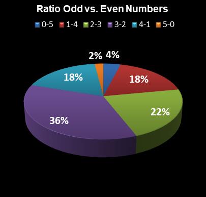 statistics thunderball Ratio Odd vs. Even Numbers