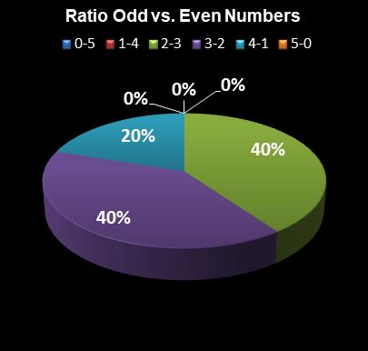 statistics thunderball Ratio Odd vs. Even Numbers