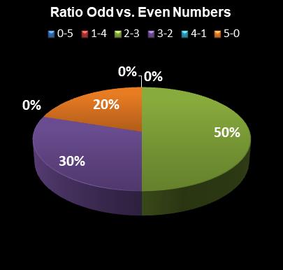 statistics thunderball Ratio Odd vs. Even Numbers