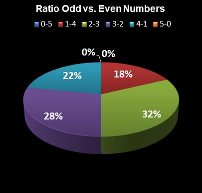 statistics thunderball Ratio Odd vs. Even Numbers