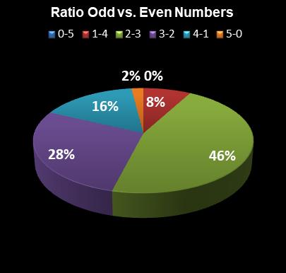 statistics thunderball Ratio Odd vs. Even Numbers
