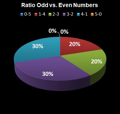 statistics thunderball Ratio Odd vs. Even Numbers