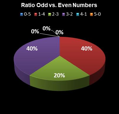 statistics thunderball Ratio Odd vs. Even Numbers