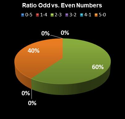 statistics thunderball Ratio Odd vs. Even Numbers