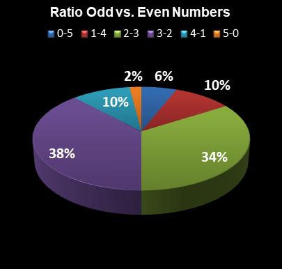 statistics thunderball Ratio Odd vs. Even Numbers