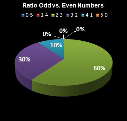 statistics thunderball Ratio Odd vs. Even Numbers