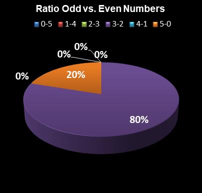statistics thunderball Ratio Odd vs. Even Numbers
