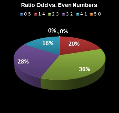 statistics thunderball Ratio Odd vs. Even Numbers