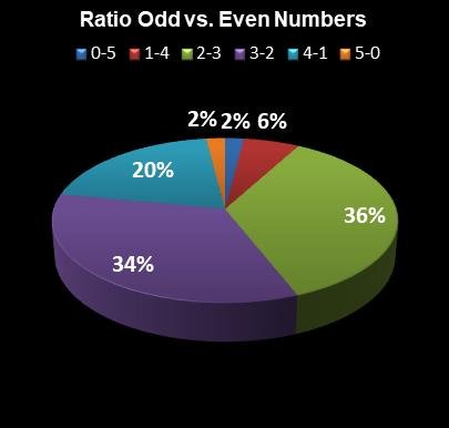 statistics thunderball Ratio Odd vs. Even Numbers