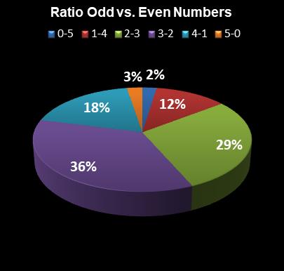 statistics thunderball Ratio Odd vs. Even Numbers