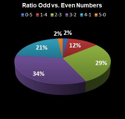 statistics thunderball Ratio Odd vs. Even Numbers