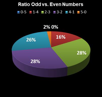 statistics thunderball Ratio Odd vs. Even Numbers
