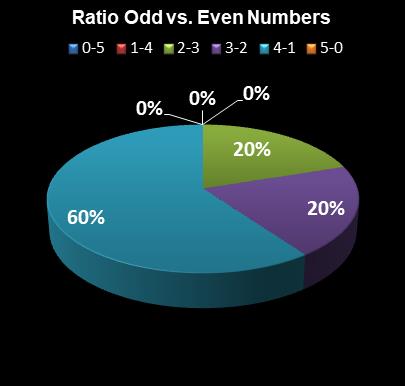 statistics thunderball Ratio Odd vs. Even Numbers