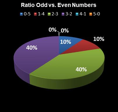 statistics thunderball Ratio Odd vs. Even Numbers