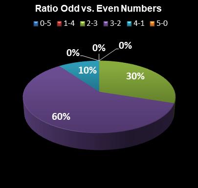 statistics thunderball Ratio Odd vs. Even Numbers