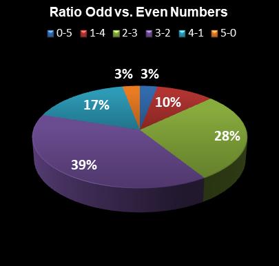 statistics thunderball Ratio Odd vs. Even Numbers