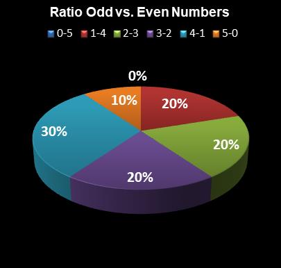 statistics thunderball Ratio Odd vs. Even Numbers