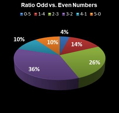 statistics thunderball Ratio Odd vs. Even Numbers