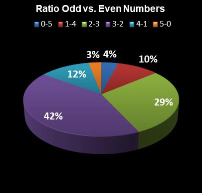 statistics thunderball Ratio Odd vs. Even Numbers