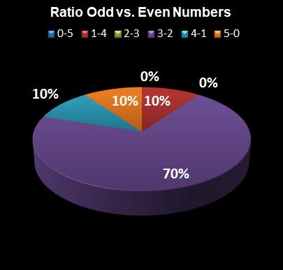 statistics thunderball Ratio Odd vs. Even Numbers