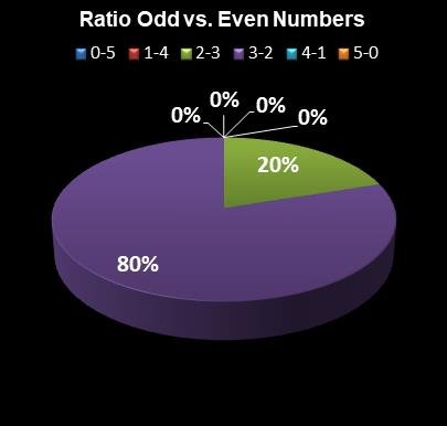 statistics thunderball Ratio Odd vs. Even Numbers